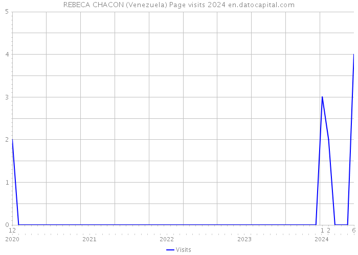 REBECA CHACON (Venezuela) Page visits 2024 