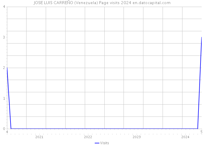 JOSE LUIS CARREÑO (Venezuela) Page visits 2024 