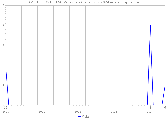 DAVID DE PONTE LIRA (Venezuela) Page visits 2024 
