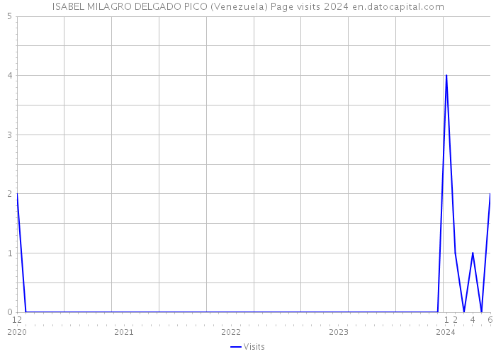 ISABEL MILAGRO DELGADO PICO (Venezuela) Page visits 2024 