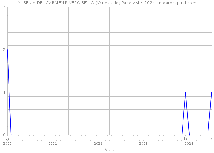 YUSENIA DEL CARMEN RIVERO BELLO (Venezuela) Page visits 2024 