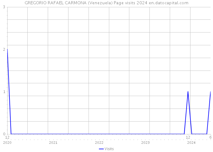 GREGORIO RAFAEL CARMONA (Venezuela) Page visits 2024 