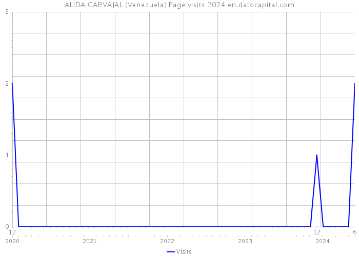 ALIDA CARVAJAL (Venezuela) Page visits 2024 