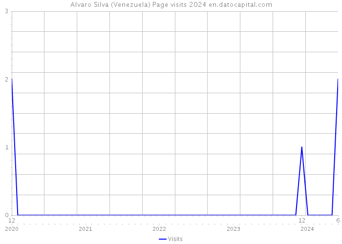 Alvaro Silva (Venezuela) Page visits 2024 