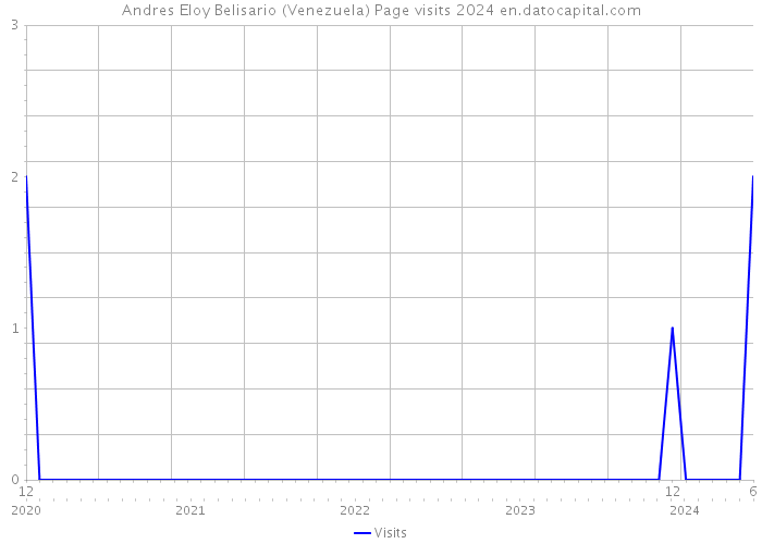 Andres Eloy Belisario (Venezuela) Page visits 2024 