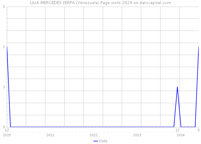 LILIA MERCEDES ZERPA (Venezuela) Page visits 2024 