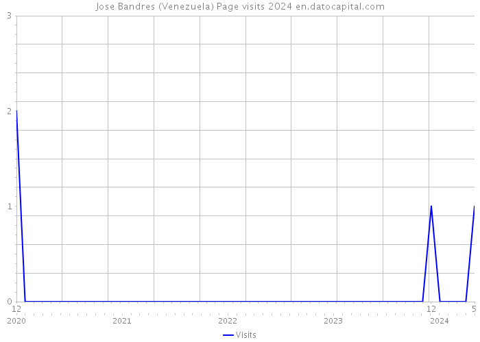 Jose Bandres (Venezuela) Page visits 2024 
