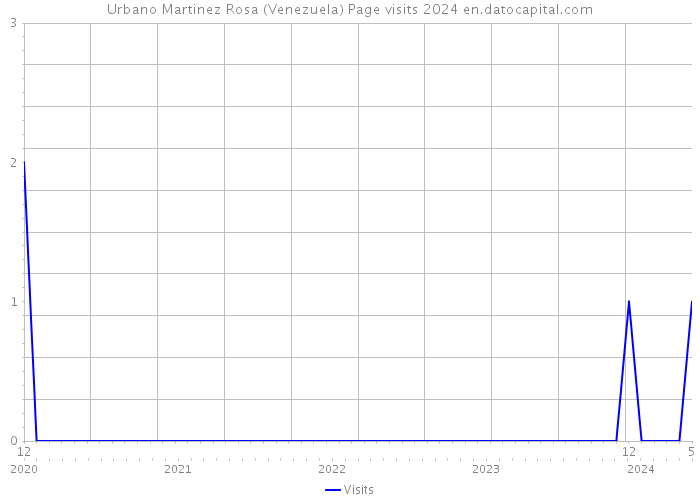 Urbano Martinez Rosa (Venezuela) Page visits 2024 