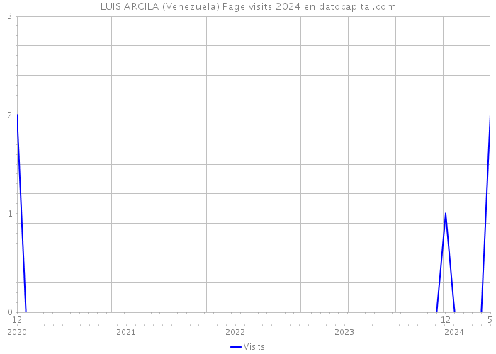 LUIS ARCILA (Venezuela) Page visits 2024 