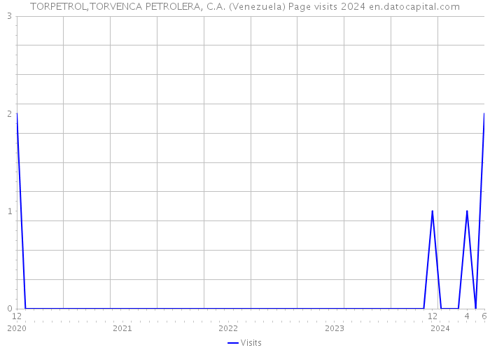 TORPETROL,TORVENCA PETROLERA, C.A. (Venezuela) Page visits 2024 