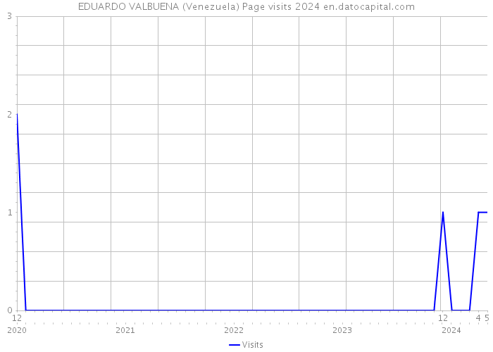 EDUARDO VALBUENA (Venezuela) Page visits 2024 