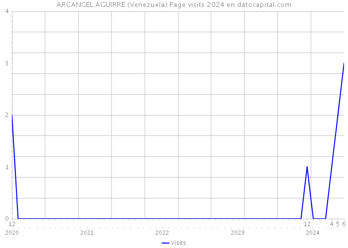 ARCANGEL AGUIRRE (Venezuela) Page visits 2024 