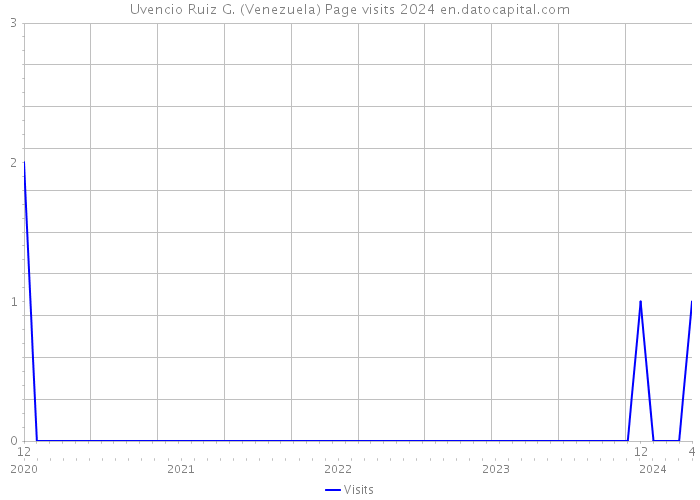 Uvencio Ruiz G. (Venezuela) Page visits 2024 