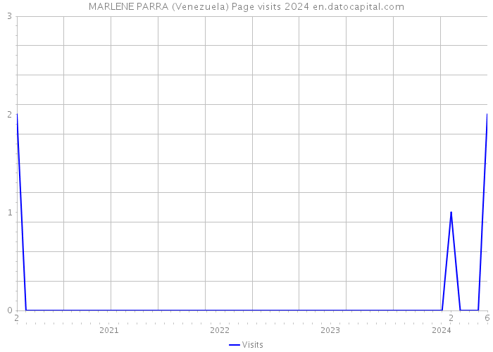 MARLENE PARRA (Venezuela) Page visits 2024 