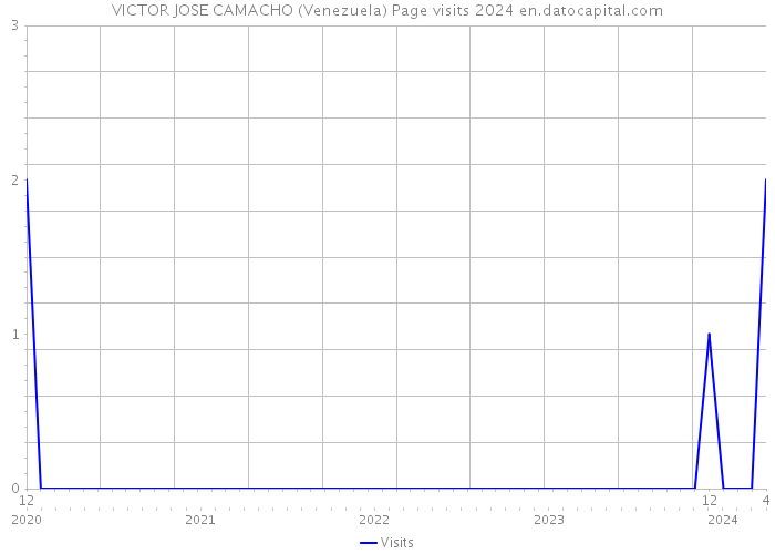 VICTOR JOSE CAMACHO (Venezuela) Page visits 2024 