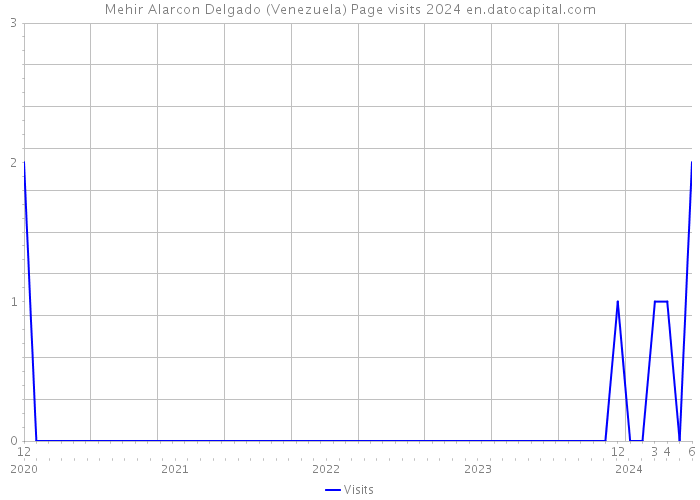 Mehir Alarcon Delgado (Venezuela) Page visits 2024 