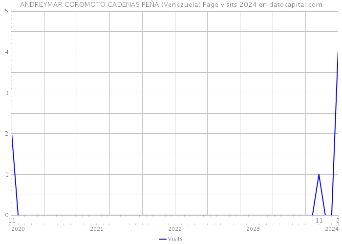 ANDREYMAR COROMOTO CADENAS PEÑA (Venezuela) Page visits 2024 