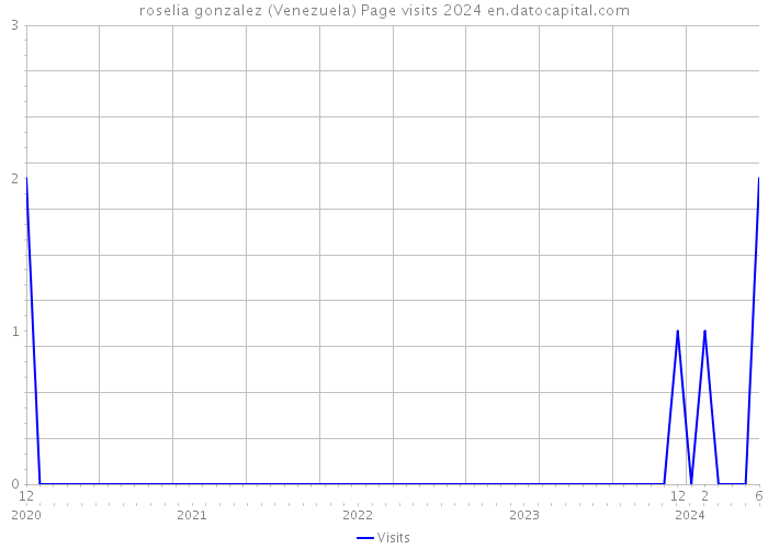 roselia gonzalez (Venezuela) Page visits 2024 