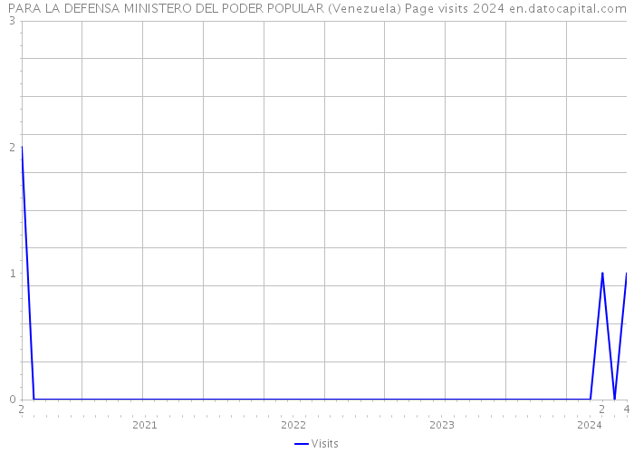 PARA LA DEFENSA MINISTERO DEL PODER POPULAR (Venezuela) Page visits 2024 