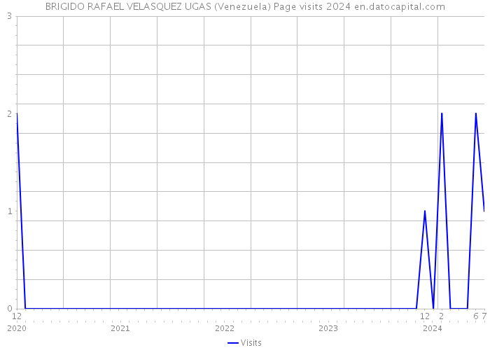 BRIGIDO RAFAEL VELASQUEZ UGAS (Venezuela) Page visits 2024 