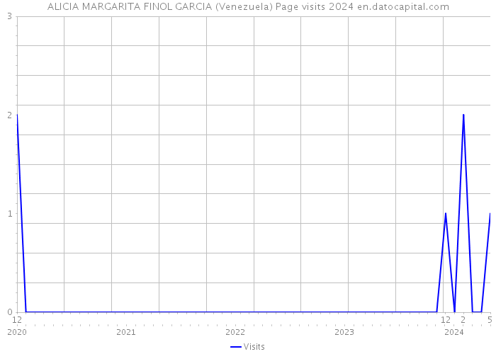 ALICIA MARGARITA FINOL GARCIA (Venezuela) Page visits 2024 