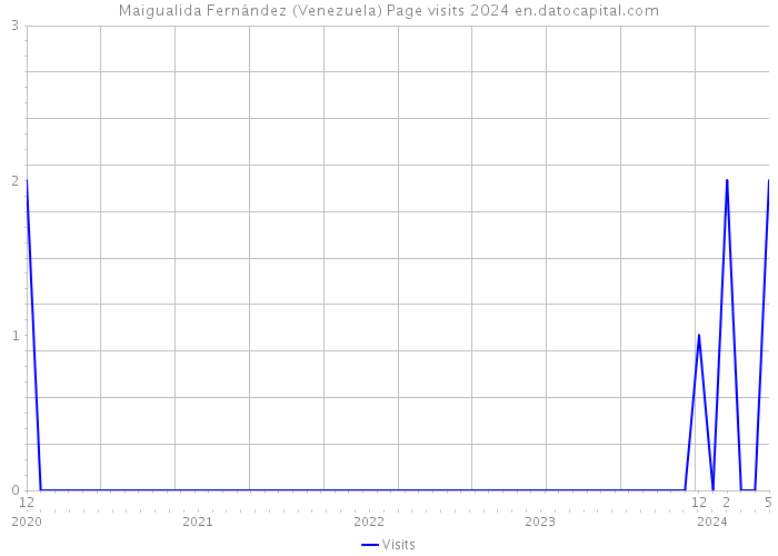 Maigualida Fernández (Venezuela) Page visits 2024 