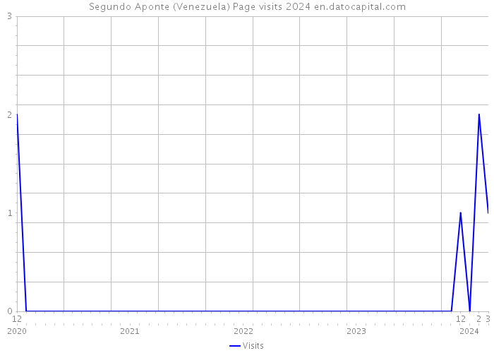 Segundo Aponte (Venezuela) Page visits 2024 