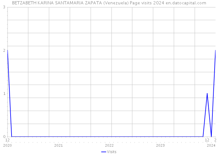 BETZABETH KARINA SANTAMARIA ZAPATA (Venezuela) Page visits 2024 