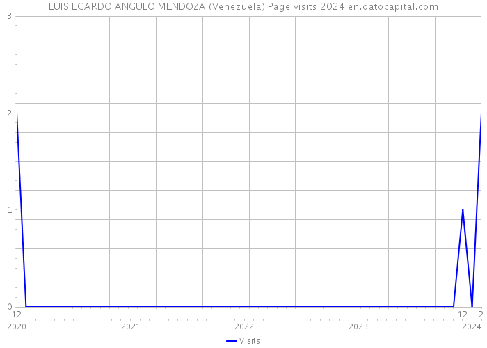 LUIS EGARDO ANGULO MENDOZA (Venezuela) Page visits 2024 