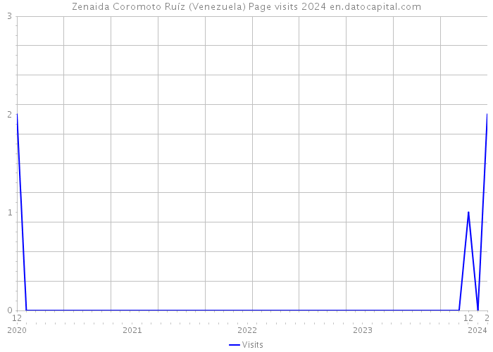Zenaida Coromoto Ruíz (Venezuela) Page visits 2024 