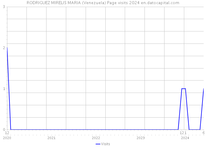 RODRIGUEZ MIRELIS MARIA (Venezuela) Page visits 2024 