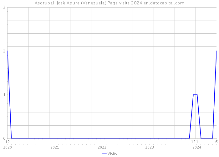 Asdrubal Josè Apure (Venezuela) Page visits 2024 