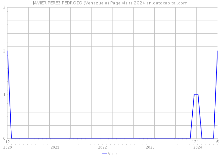JAVIER PEREZ PEDROZO (Venezuela) Page visits 2024 
