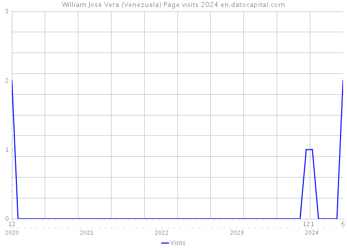William José Vera (Venezuela) Page visits 2024 