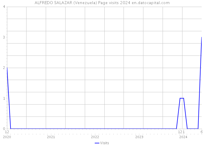 ALFREDO SALAZAR (Venezuela) Page visits 2024 