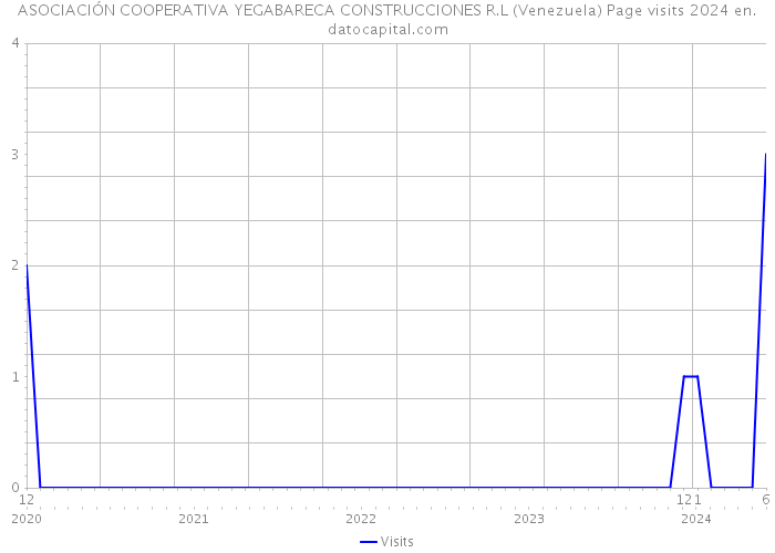 ASOCIACIÓN COOPERATIVA YEGABARECA CONSTRUCCIONES R.L (Venezuela) Page visits 2024 