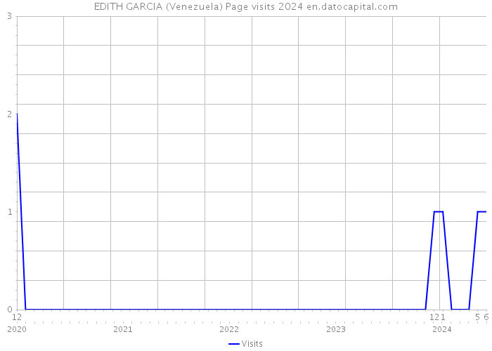 EDITH GARCIA (Venezuela) Page visits 2024 