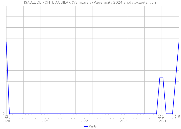 ISABEL DE PONTE AGUILAR (Venezuela) Page visits 2024 