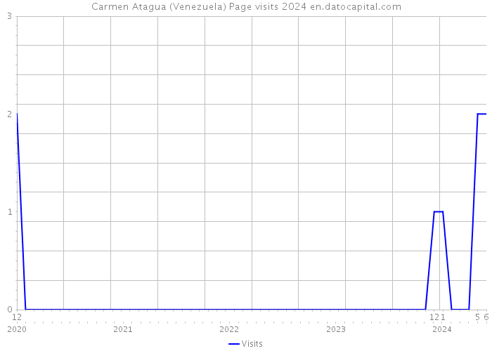 Carmen Atagua (Venezuela) Page visits 2024 