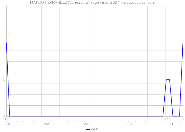 MARCO HERNANDEZ (Venezuela) Page visits 2024 