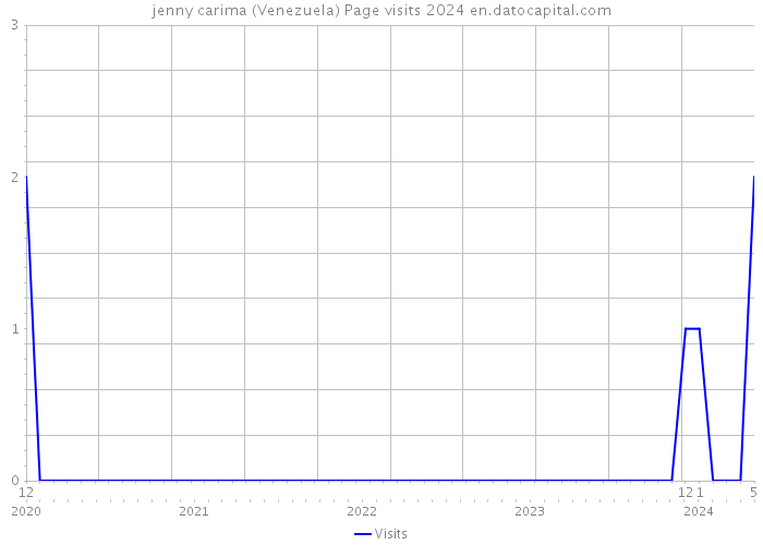 jenny carima (Venezuela) Page visits 2024 