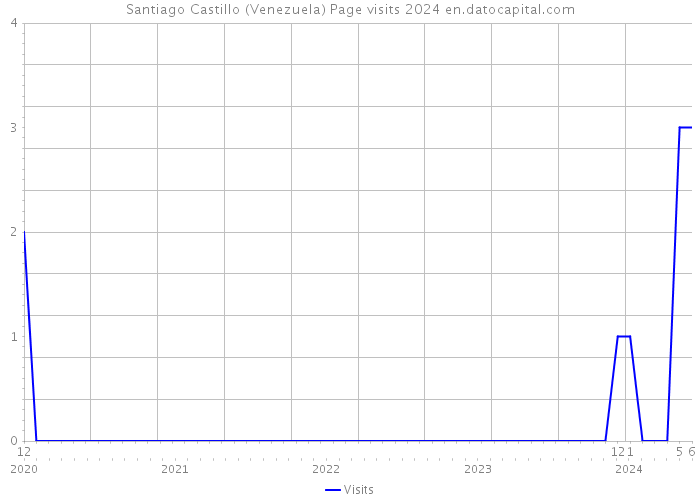 Santiago Castillo (Venezuela) Page visits 2024 