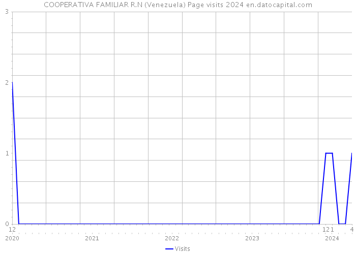 COOPERATIVA FAMILIAR R.N (Venezuela) Page visits 2024 