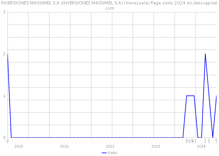 INVERSIONES MASSIMEL S.A (INVERSIONES MASSIMEL S.A) (Venezuela) Page visits 2024 