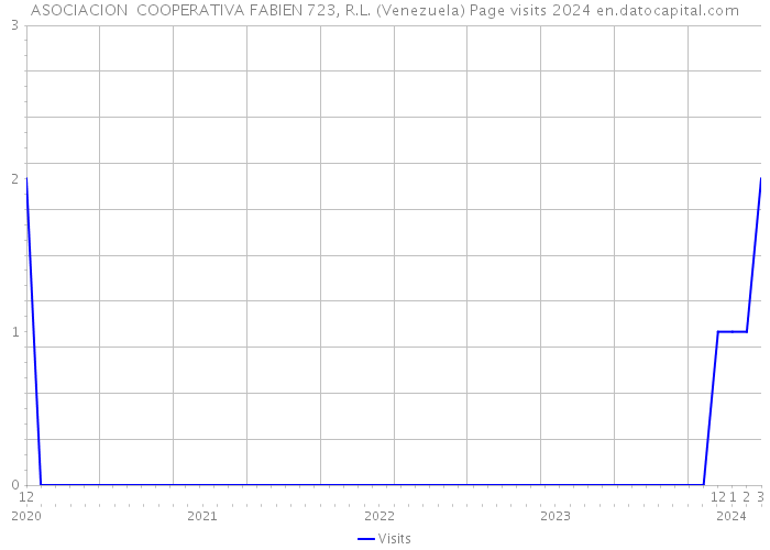 ASOCIACION COOPERATIVA FABIEN 723, R.L. (Venezuela) Page visits 2024 