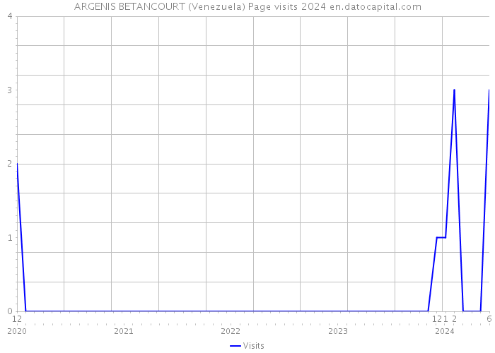 ARGENIS BETANCOURT (Venezuela) Page visits 2024 