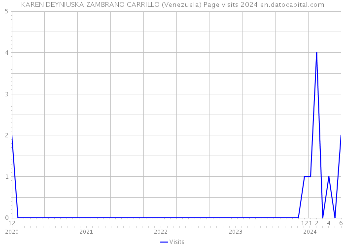 KAREN DEYNIUSKA ZAMBRANO CARRILLO (Venezuela) Page visits 2024 