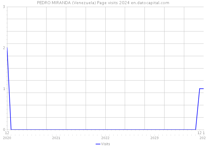 PEDRO MIRANDA (Venezuela) Page visits 2024 