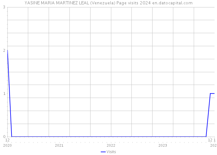YASINE MARIA MARTINEZ LEAL (Venezuela) Page visits 2024 