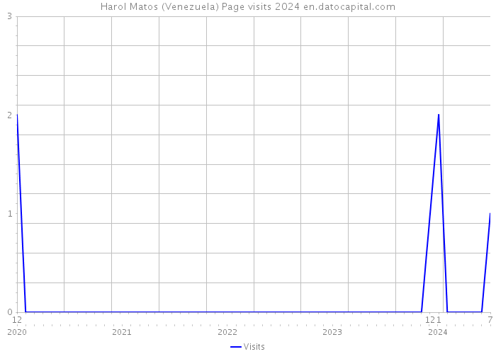 Harol Matos (Venezuela) Page visits 2024 